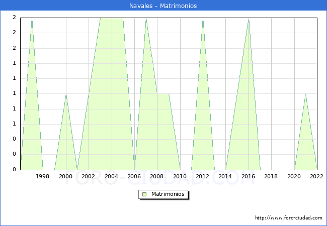 Numero de Matrimonios en el municipio de Navales desde 1996 hasta el 2022 
