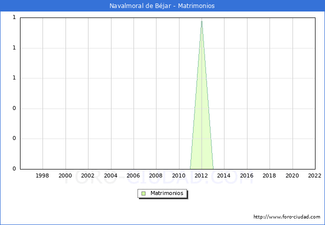Numero de Matrimonios en el municipio de Navalmoral de Bjar desde 1996 hasta el 2022 