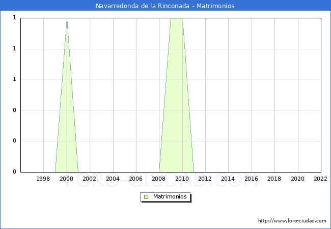 Numero de Matrimonios en el municipio de Navarredonda de la Rinconada desde 1996 hasta el 2022 