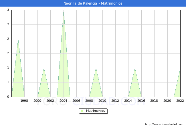 Numero de Matrimonios en el municipio de Negrilla de Palencia desde 1996 hasta el 2022 