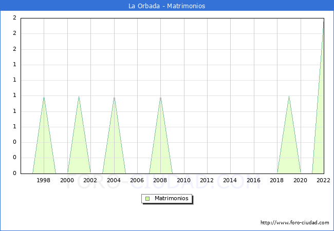 Numero de Matrimonios en el municipio de La Orbada desde 1996 hasta el 2022 