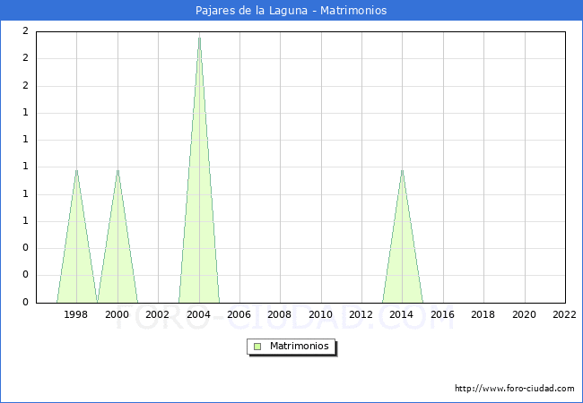 Numero de Matrimonios en el municipio de Pajares de la Laguna desde 1996 hasta el 2022 