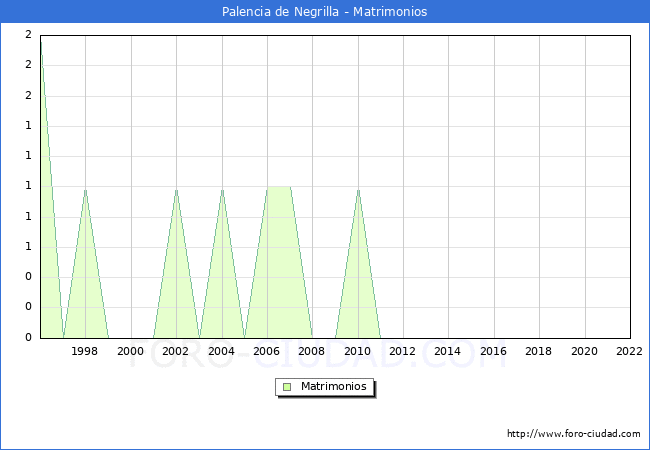 Numero de Matrimonios en el municipio de Palencia de Negrilla desde 1996 hasta el 2022 
