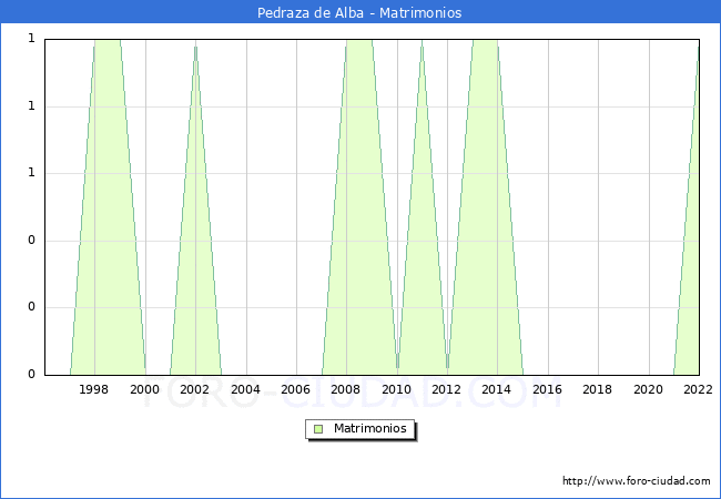 Numero de Matrimonios en el municipio de Pedraza de Alba desde 1996 hasta el 2022 