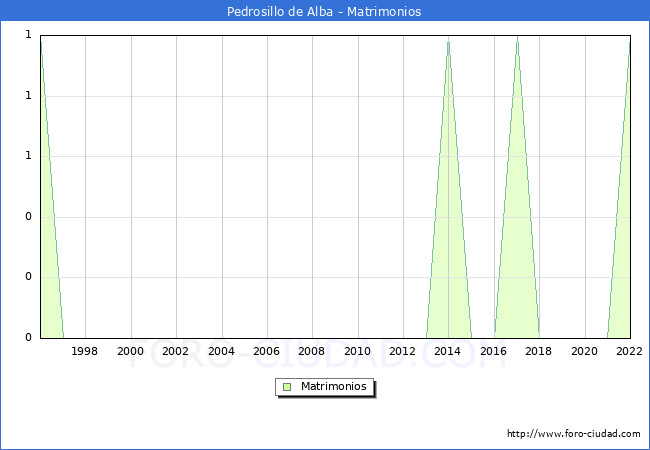 Numero de Matrimonios en el municipio de Pedrosillo de Alba desde 1996 hasta el 2022 