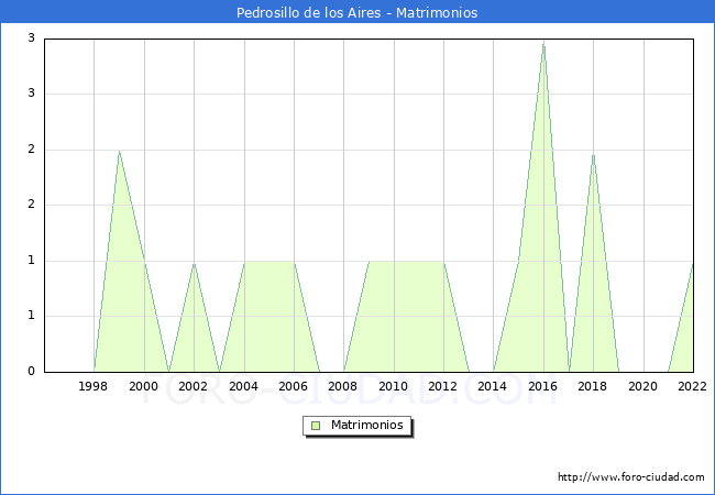 Numero de Matrimonios en el municipio de Pedrosillo de los Aires desde 1996 hasta el 2022 