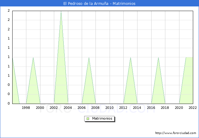 Numero de Matrimonios en el municipio de El Pedroso de la Armua desde 1996 hasta el 2022 