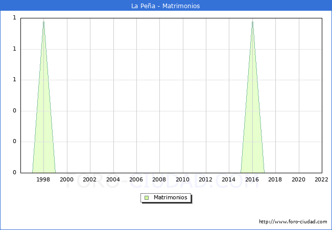 Numero de Matrimonios en el municipio de La Pea desde 1996 hasta el 2022 