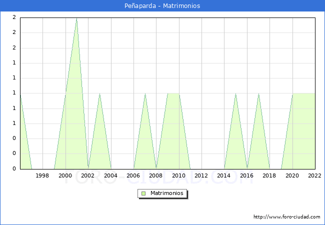 Numero de Matrimonios en el municipio de Peaparda desde 1996 hasta el 2022 