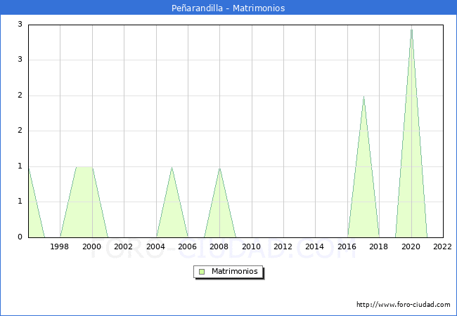 Numero de Matrimonios en el municipio de Pearandilla desde 1996 hasta el 2022 