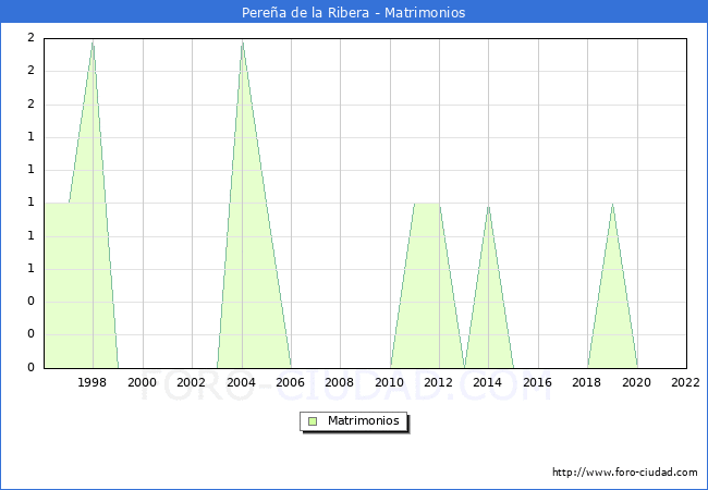 Numero de Matrimonios en el municipio de Perea de la Ribera desde 1996 hasta el 2022 