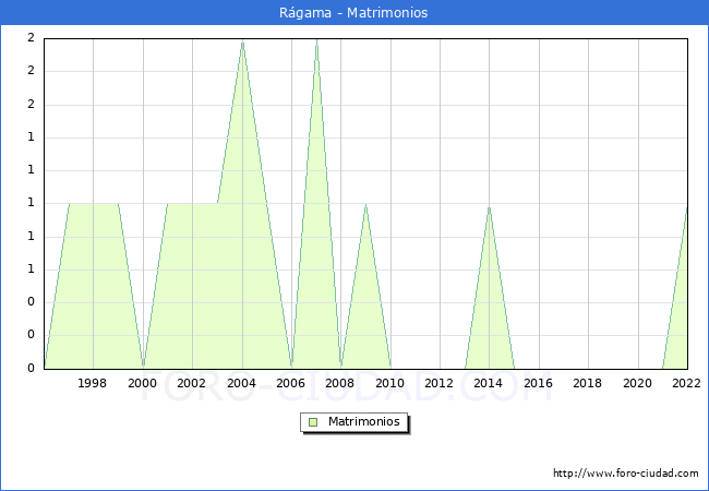 Numero de Matrimonios en el municipio de Rgama desde 1996 hasta el 2022 