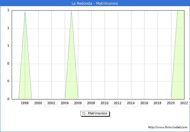 Numero de Matrimonios en el municipio de La Redonda desde 1996 hasta el 2022 