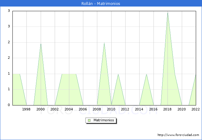 Numero de Matrimonios en el municipio de Rolln desde 1996 hasta el 2022 