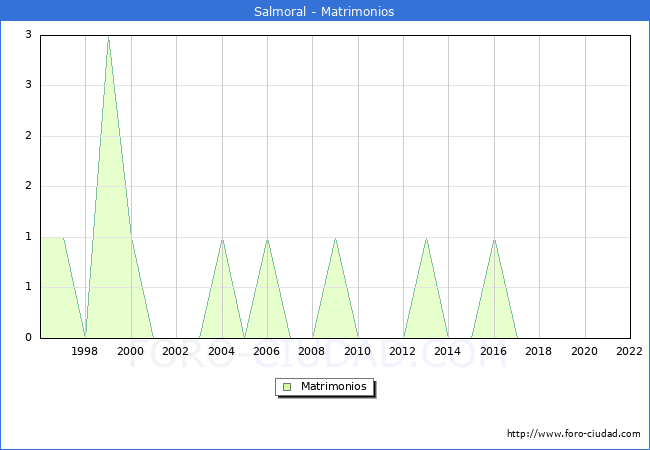 Numero de Matrimonios en el municipio de Salmoral desde 1996 hasta el 2022 