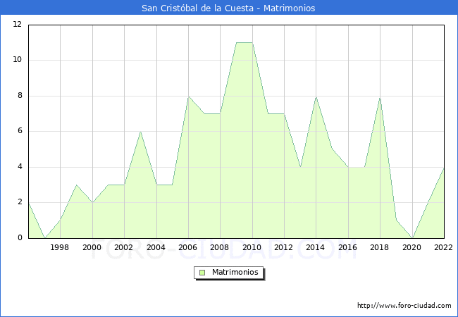 Numero de Matrimonios en el municipio de San Cristbal de la Cuesta desde 1996 hasta el 2022 