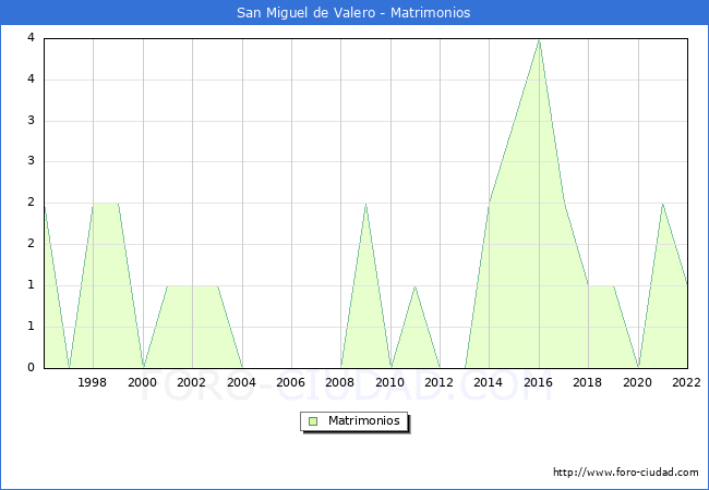 Numero de Matrimonios en el municipio de San Miguel de Valero desde 1996 hasta el 2022 