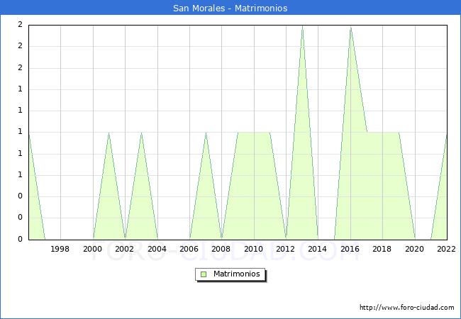 Numero de Matrimonios en el municipio de San Morales desde 1996 hasta el 2022 