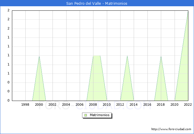 Numero de Matrimonios en el municipio de San Pedro del Valle desde 1996 hasta el 2022 