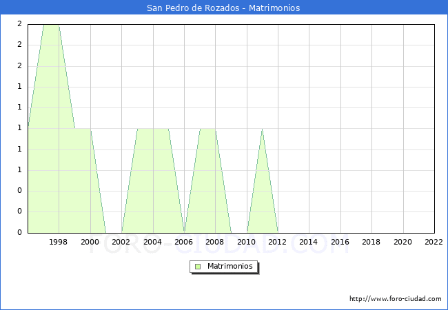 Numero de Matrimonios en el municipio de San Pedro de Rozados desde 1996 hasta el 2022 