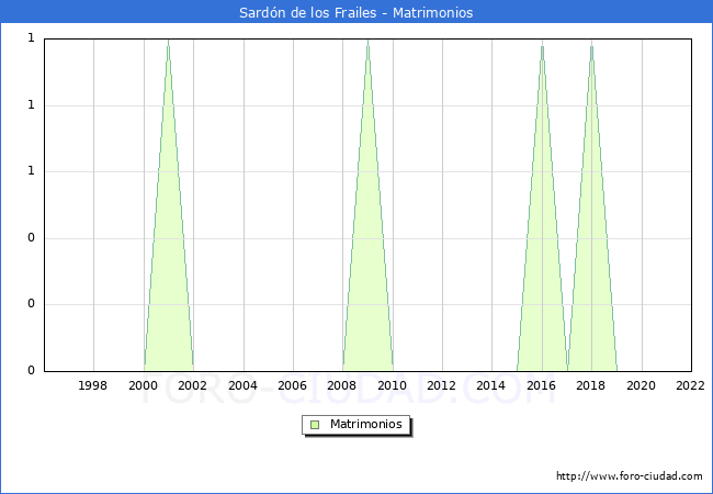 Numero de Matrimonios en el municipio de Sardn de los Frailes desde 1996 hasta el 2022 