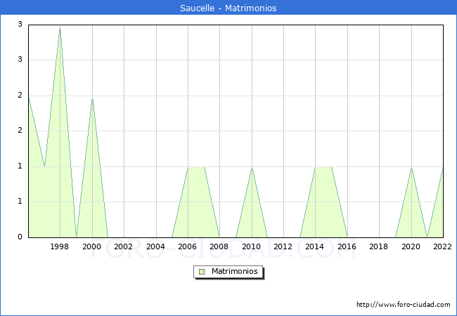 Numero de Matrimonios en el municipio de Saucelle desde 1996 hasta el 2022 
