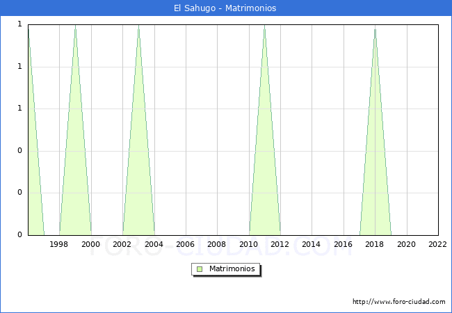 Numero de Matrimonios en el municipio de El Sahugo desde 1996 hasta el 2022 