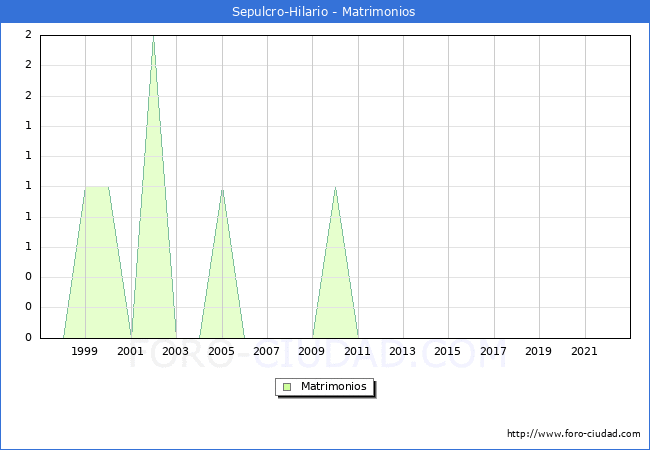 Numero de Matrimonios en el municipio de Sepulcro-Hilario desde 1996 hasta el 2022 