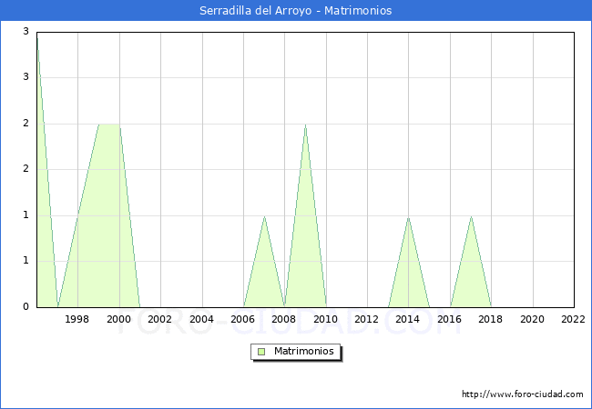 Numero de Matrimonios en el municipio de Serradilla del Arroyo desde 1996 hasta el 2022 