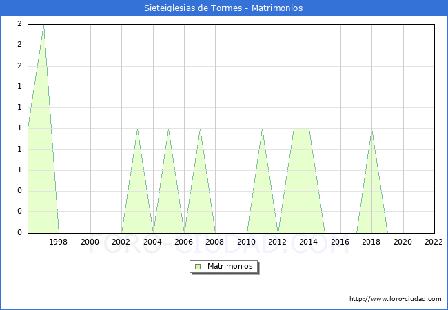 Numero de Matrimonios en el municipio de Sieteiglesias de Tormes desde 1996 hasta el 2022 