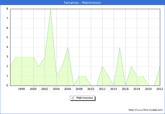 Numero de Matrimonios en el municipio de Tamames desde 1996 hasta el 2022 