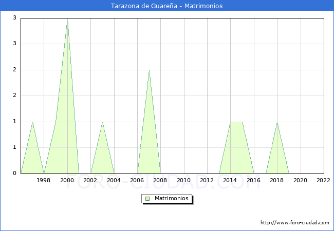 Numero de Matrimonios en el municipio de Tarazona de Guarea desde 1996 hasta el 2022 