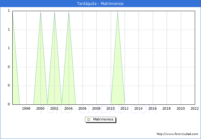 Numero de Matrimonios en el municipio de Tardguila desde 1996 hasta el 2022 
