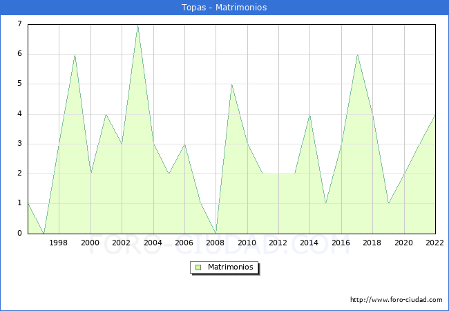 Numero de Matrimonios en el municipio de Topas desde 1996 hasta el 2022 