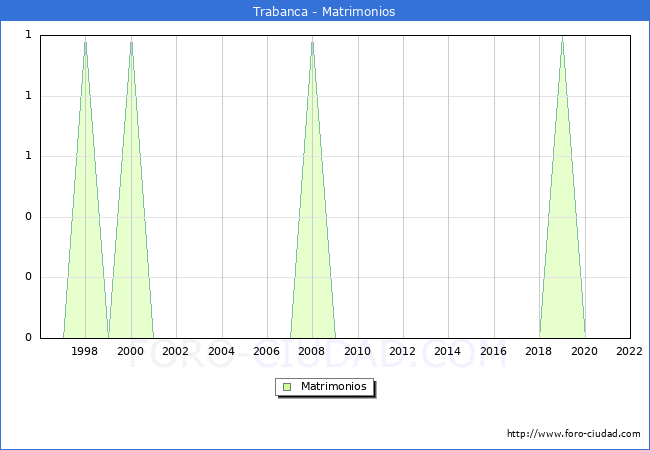 Numero de Matrimonios en el municipio de Trabanca desde 1996 hasta el 2022 