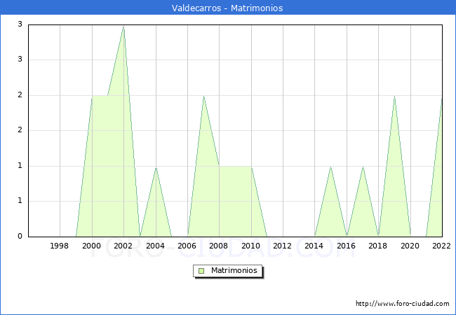 Numero de Matrimonios en el municipio de Valdecarros desde 1996 hasta el 2022 