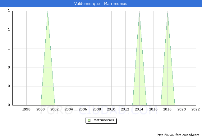 Numero de Matrimonios en el municipio de Valdemierque desde 1996 hasta el 2022 