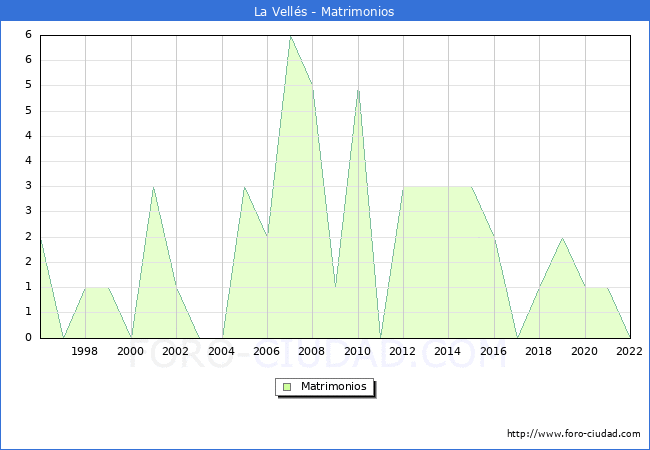 Numero de Matrimonios en el municipio de La Vells desde 1996 hasta el 2022 