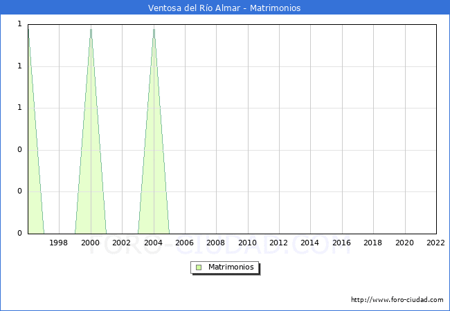 Numero de Matrimonios en el municipio de Ventosa del Ro Almar desde 1996 hasta el 2022 