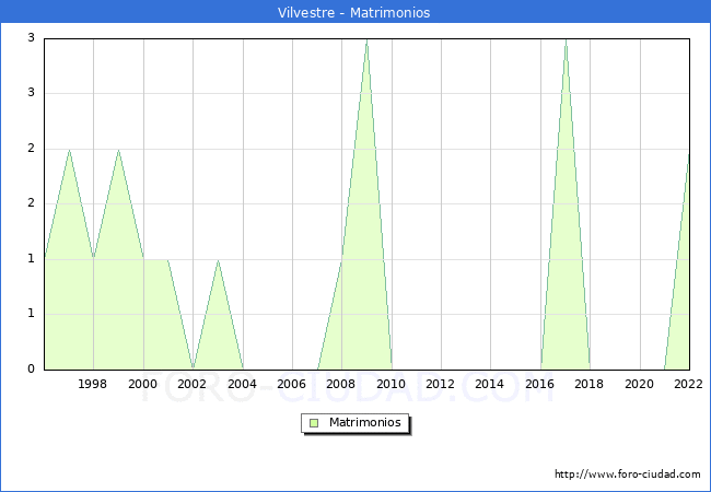 Numero de Matrimonios en el municipio de Vilvestre desde 1996 hasta el 2022 