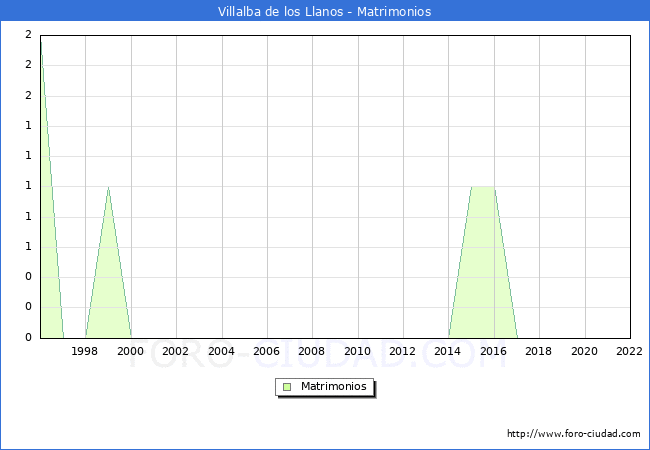 Numero de Matrimonios en el municipio de Villalba de los Llanos desde 1996 hasta el 2022 