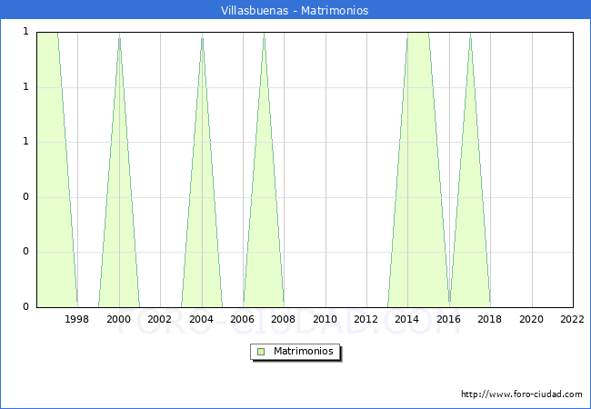 Numero de Matrimonios en el municipio de Villasbuenas desde 1996 hasta el 2022 