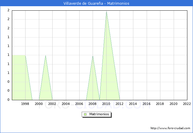 Numero de Matrimonios en el municipio de Villaverde de Guarea desde 1996 hasta el 2022 