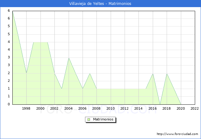 Numero de Matrimonios en el municipio de Villavieja de Yeltes desde 1996 hasta el 2022 