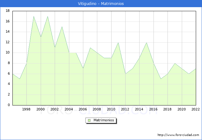 Numero de Matrimonios en el municipio de Vitigudino desde 1996 hasta el 2022 