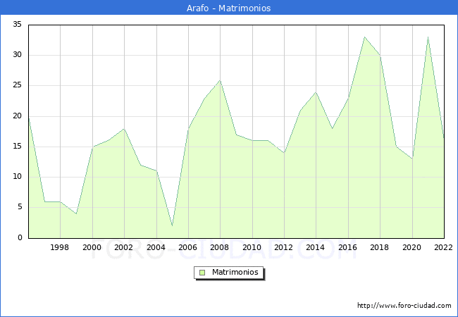 Numero de Matrimonios en el municipio de Arafo desde 1996 hasta el 2022 