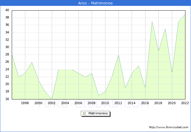 Numero de Matrimonios en el municipio de Arico desde 1996 hasta el 2022 