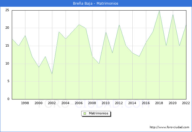 Numero de Matrimonios en el municipio de Brea Baja desde 1996 hasta el 2022 