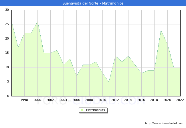 Numero de Matrimonios en el municipio de Buenavista del Norte desde 1996 hasta el 2022 