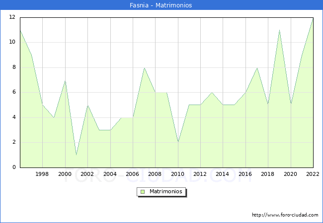 Numero de Matrimonios en el municipio de Fasnia desde 1996 hasta el 2022 